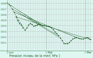 Graphe de la pression atmosphrique prvue pour Weinbhla