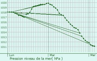 Graphe de la pression atmosphrique prvue pour Anhe