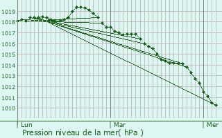 Graphe de la pression atmosphrique prvue pour Petiville