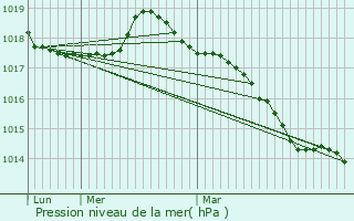 Graphe de la pression atmosphrique prvue pour Offranville