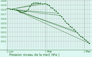 Graphe de la pression atmosphrique prvue pour lesmes