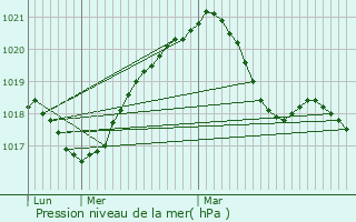 Graphe de la pression atmosphrique prvue pour Essey-ls-Nancy