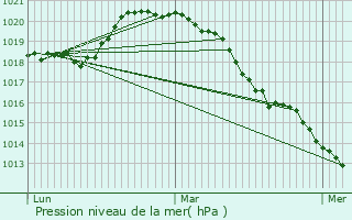 Graphe de la pression atmosphrique prvue pour Bonneuil-sur-Marne