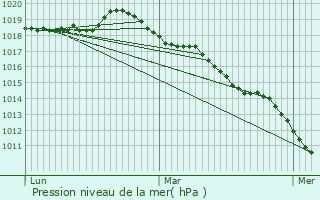 Graphe de la pression atmosphrique prvue pour Elbeuf