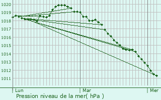 Graphe de la pression atmosphrique prvue pour Gisors