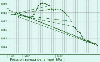 Graphe de la pression atmosphrique prvue pour Neufchtel-en-Bray