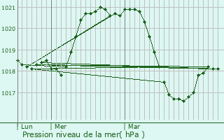 Graphe de la pression atmosphrique prvue pour Lieuran-Cabrires