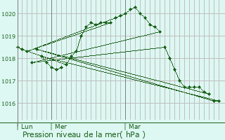 Graphe de la pression atmosphrique prvue pour Joinville-le-Pont