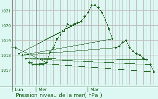 Graphe de la pression atmosphrique prvue pour Saint-Dizier