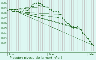 Graphe de la pression atmosphrique prvue pour Gommcourt