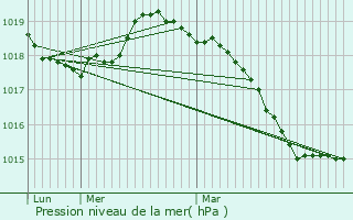 Graphe de la pression atmosphrique prvue pour Clon