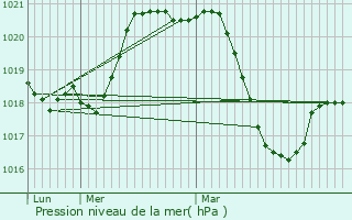 Graphe de la pression atmosphrique prvue pour Tressan