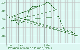 Graphe de la pression atmosphrique prvue pour Paris 5me Arrondissement