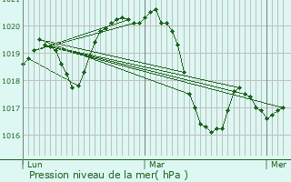 Graphe de la pression atmosphrique prvue pour Fabrgues