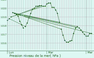Graphe de la pression atmosphrique prvue pour Saint-Vincent-de-Barbeyrargues