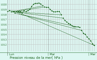 Graphe de la pression atmosphrique prvue pour Brval