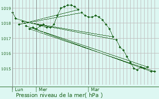 Graphe de la pression atmosphrique prvue pour Bonsecours