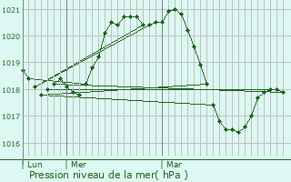 Graphe de la pression atmosphrique prvue pour Montagnac