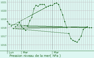 Graphe de la pression atmosphrique prvue pour Vendmian