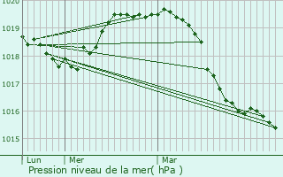 Graphe de la pression atmosphrique prvue pour Jambville