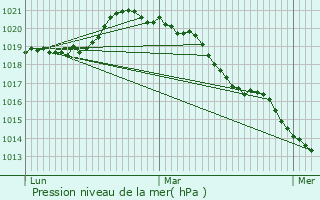 Graphe de la pression atmosphrique prvue pour Orsonville