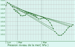 Graphe de la pression atmosphrique prvue pour Chassieu