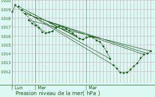 Graphe de la pression atmosphrique prvue pour Saint-Bonnet-de-Mure