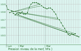 Graphe de la pression atmosphrique prvue pour Franqueville-Saint-Pierre