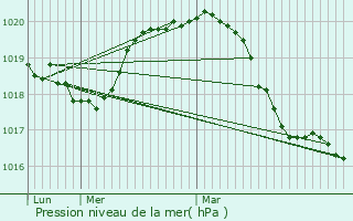 Graphe de la pression atmosphrique prvue pour Choisel