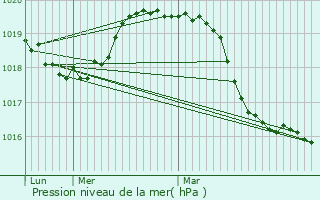 Graphe de la pression atmosphrique prvue pour Flins-Neuve-glise