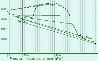 Graphe de la pression atmosphrique prvue pour Mzires-sur-Seine