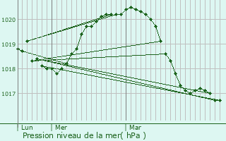 Graphe de la pression atmosphrique prvue pour Orsonville