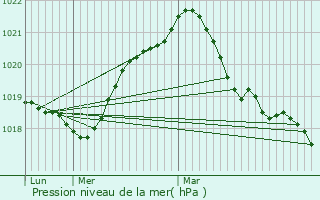 Graphe de la pression atmosphrique prvue pour Bar-sur-Seine