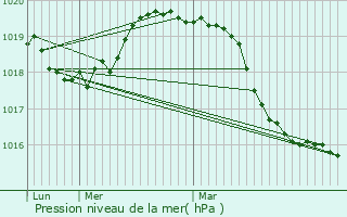 Graphe de la pression atmosphrique prvue pour Brval