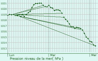 Graphe de la pression atmosphrique prvue pour Auneau