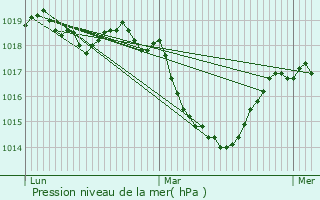 Graphe de la pression atmosphrique prvue pour Morteau