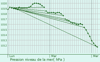 Graphe de la pression atmosphrique prvue pour La Fert-Mac