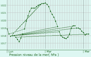 Graphe de la pression atmosphrique prvue pour Cons-Sainte-Colombe