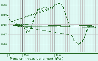 Graphe de la pression atmosphrique prvue pour Saussines