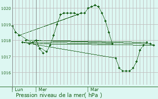 Graphe de la pression atmosphrique prvue pour Saint-Hilaire-de-Beauvoir