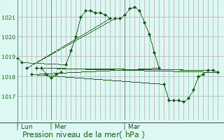 Graphe de la pression atmosphrique prvue pour Corneilhan