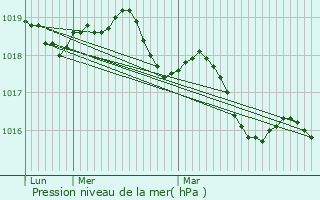 Graphe de la pression atmosphrique prvue pour Saint-Lunaire