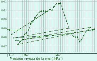 Graphe de la pression atmosphrique prvue pour Aix-les-Bains