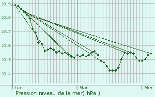 Graphe de la pression atmosphrique prvue pour Peymeinade