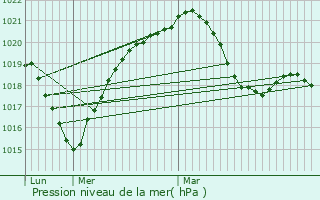 Graphe de la pression atmosphrique prvue pour Wittelsheim