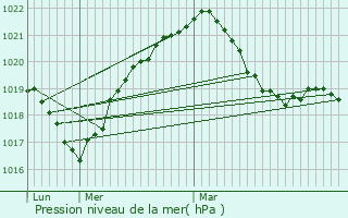 Graphe de la pression atmosphrique prvue pour Saulxures-sur-Moselotte