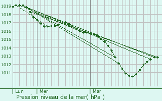 Graphe de la pression atmosphrique prvue pour Lutterbach