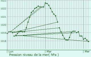 Graphe de la pression atmosphrique prvue pour Saint-Symphorien-d