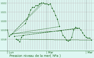 Graphe de la pression atmosphrique prvue pour Entrevernes