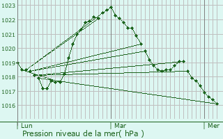 Graphe de la pression atmosphrique prvue pour Grardmer